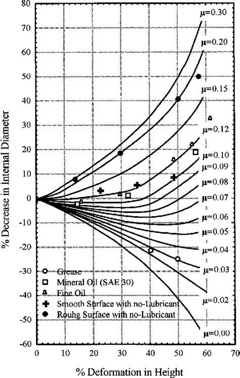 ring compression test|On the measurement of friction coefficient utilizing the ring .